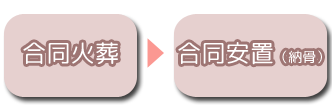 合同安置(納骨)