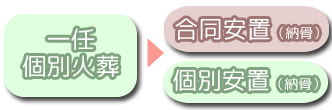 個別安置(納骨)